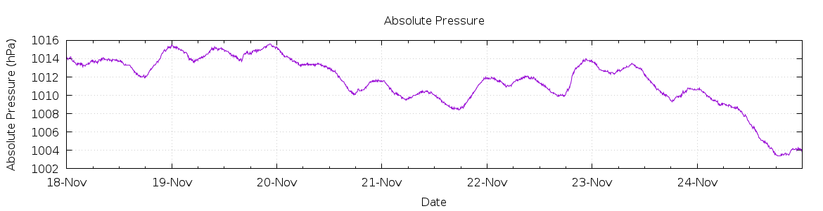 [7-day Pressure]