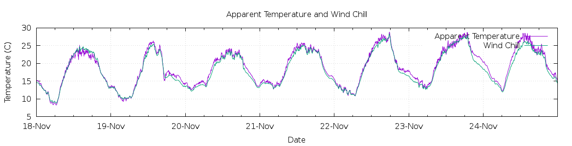 [7-day Apparent Temperature and Wind Chill]