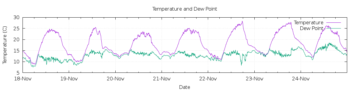 [7-day Temperature and Dew Point]