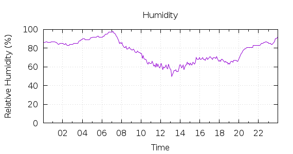 [1-day Humidity]