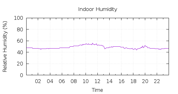 [1-day Humidity]