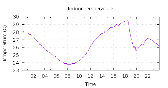 [1-day Indoor Temperature]