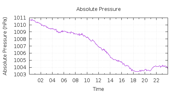 [1-day Pressure]