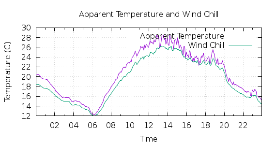 [1-day Apparent Temperature and Wind Chill]