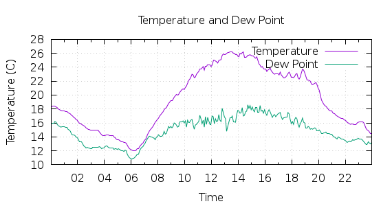 [1-day Temperature and Dew Point]