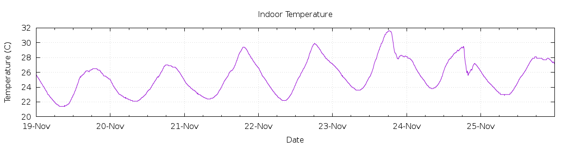 [7-day Indoor Temperature]