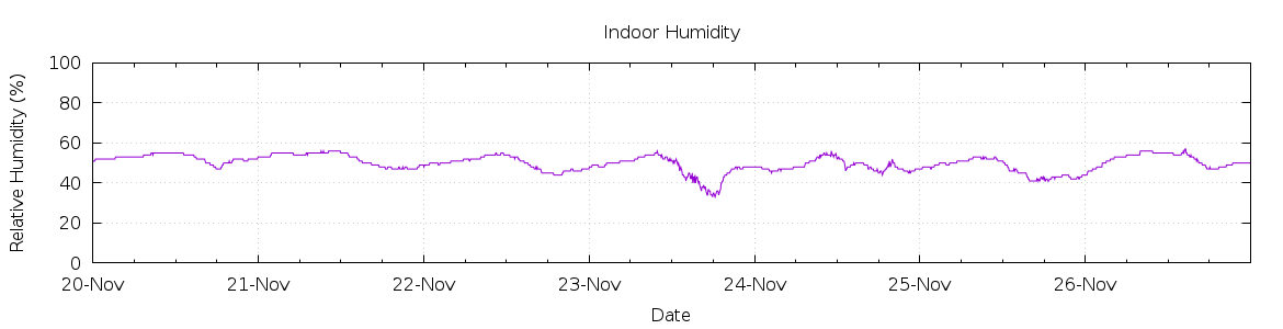 [7-day Humidity]