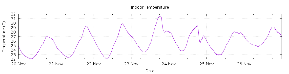 [7-day Indoor Temperature]