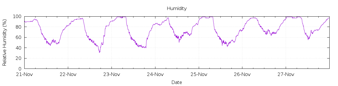 [7-day Humidity]