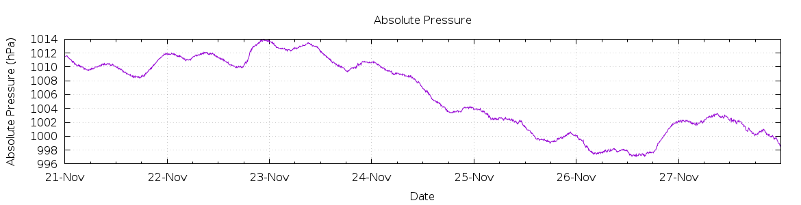 [7-day Pressure]