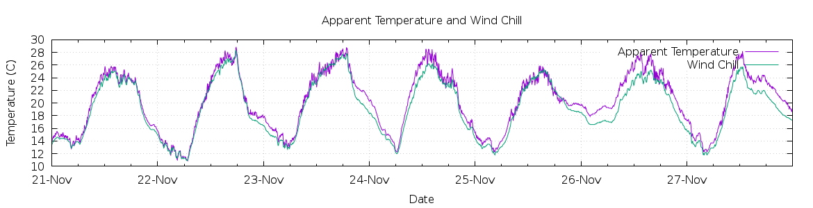 [7-day Apparent Temperature and Wind Chill]