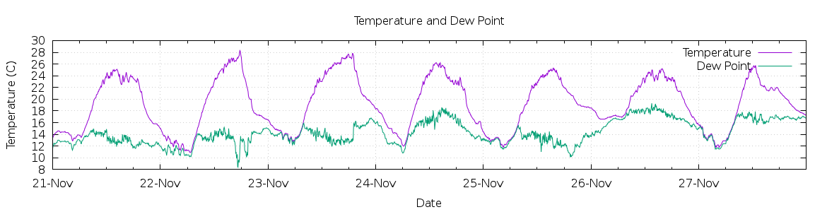 [7-day Temperature and Dew Point]