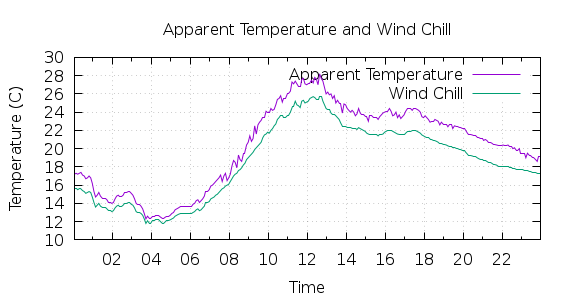 [1-day Apparent Temperature and Wind Chill]