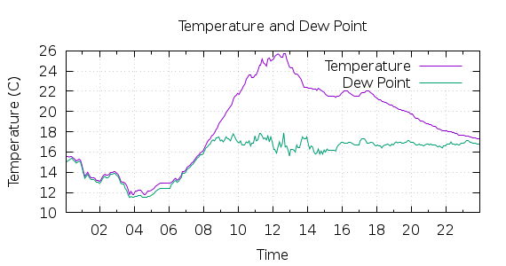 [1-day Temperature and Dew Point]