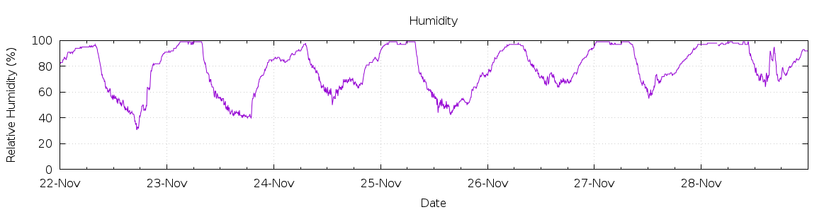 [7-day Humidity]