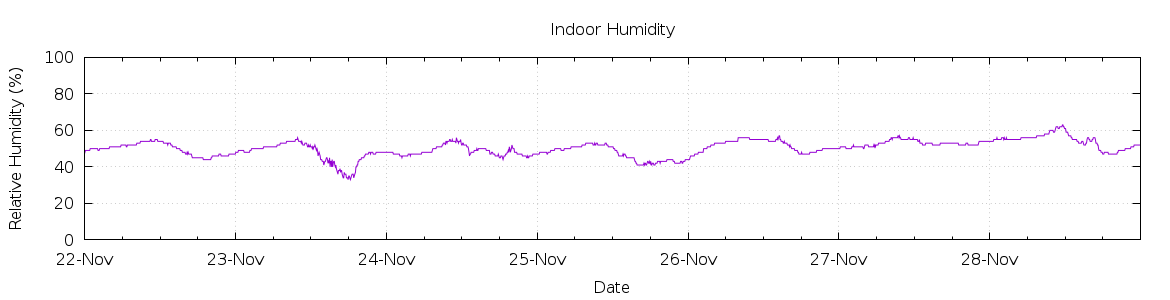 [7-day Humidity]