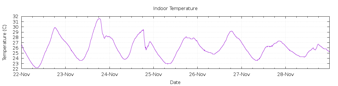 [7-day Indoor Temperature]