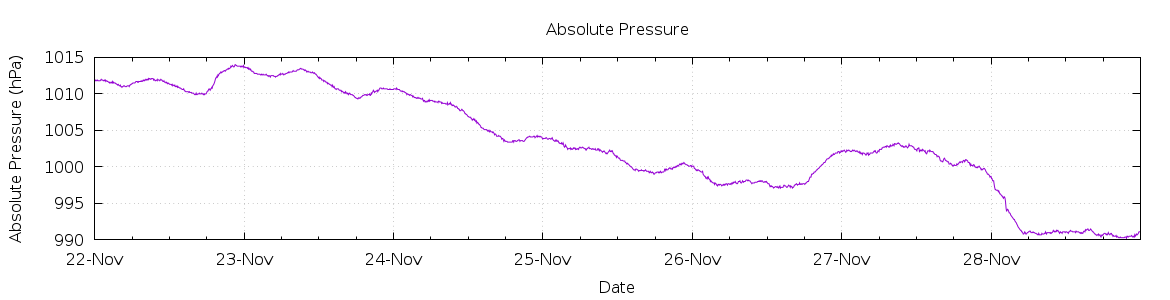 [7-day Pressure]