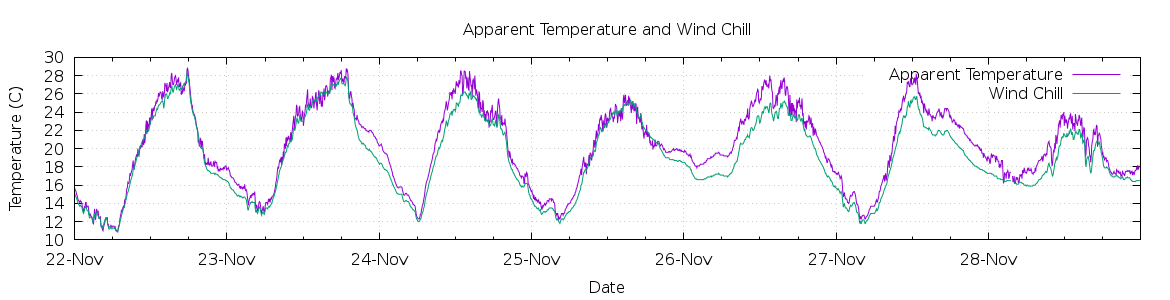 [7-day Apparent Temperature and Wind Chill]