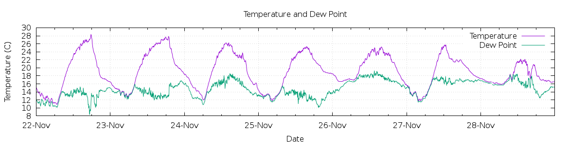 [7-day Temperature and Dew Point]