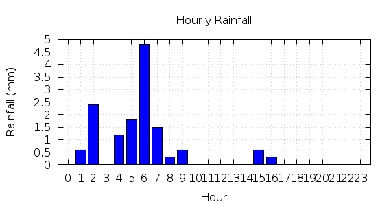 [1-day hourly rainfall]