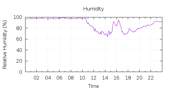 [1-day Humidity]