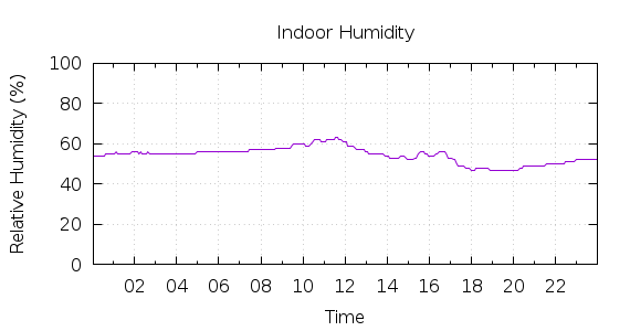 [1-day Humidity]