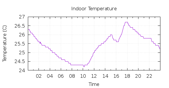 [1-day Indoor Temperature]