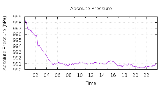 [1-day Pressure]