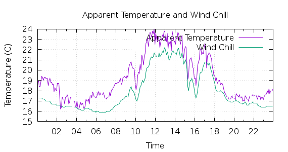 [1-day Apparent Temperature and Wind Chill]