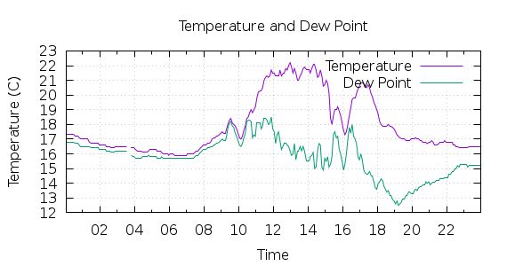 [1-day Temperature and Dew Point]