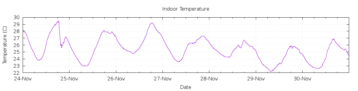 [7-day Indoor Temperature]