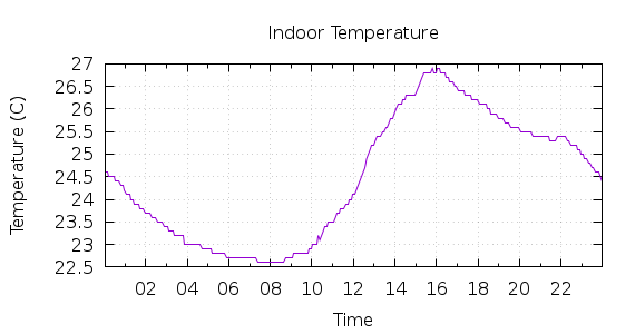 [1-day Indoor Temperature]