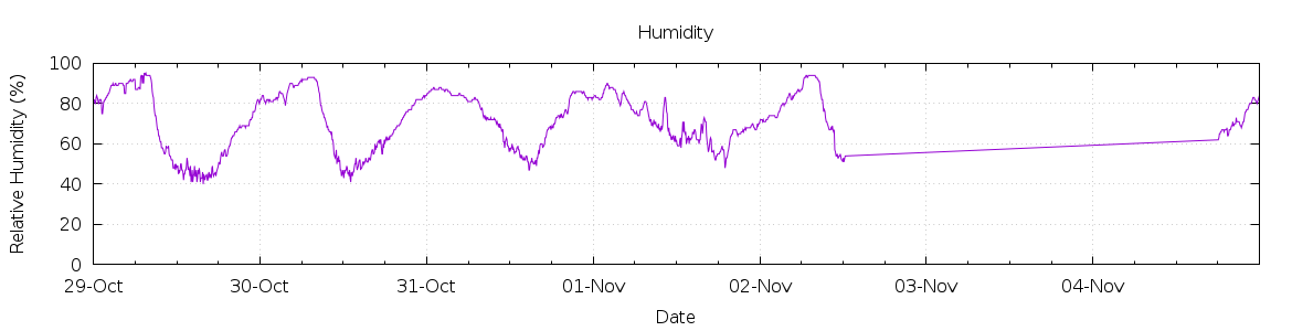 [7-day Humidity]