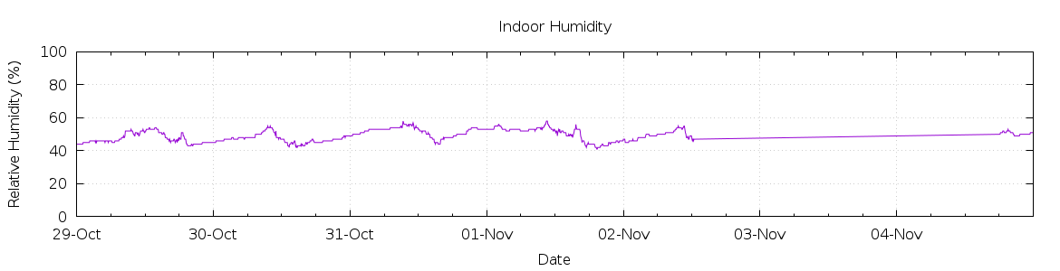 [7-day Humidity]