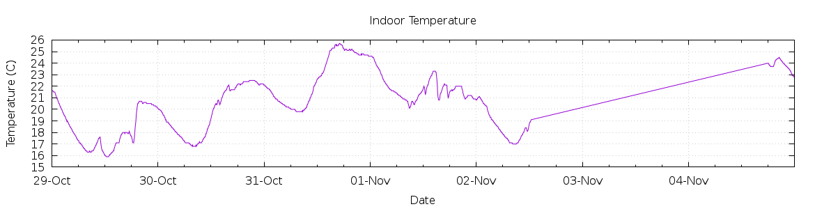 [7-day Indoor Temperature]