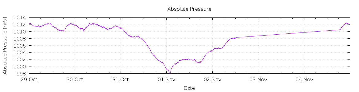 [7-day Pressure]