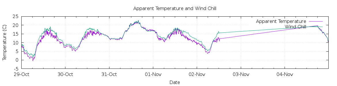 [7-day Apparent Temperature and Wind Chill]