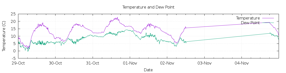 [7-day Temperature and Dew Point]