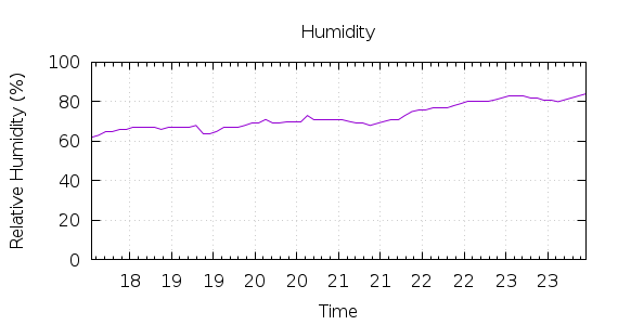 [1-day Humidity]