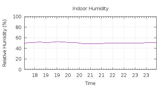 [1-day Humidity]