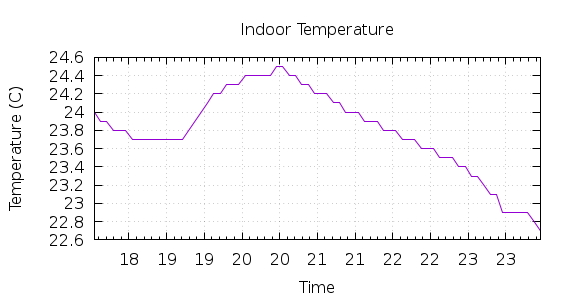 [1-day Indoor Temperature]