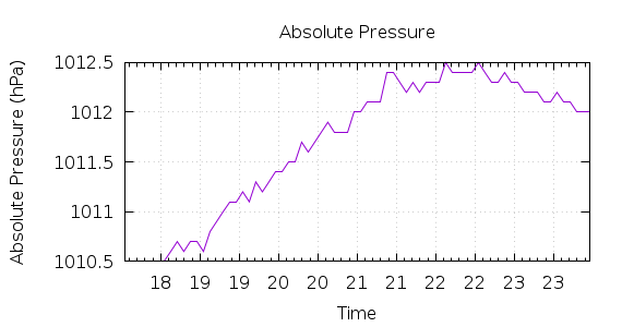 [1-day Pressure]