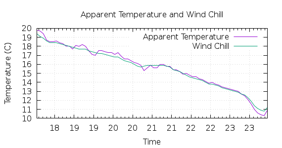 [1-day Apparent Temperature and Wind Chill]