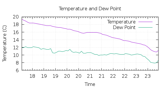 [1-day Temperature and Dew Point]