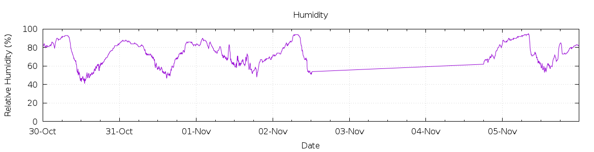 [7-day Humidity]