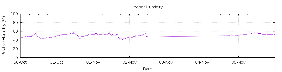 [7-day Humidity]