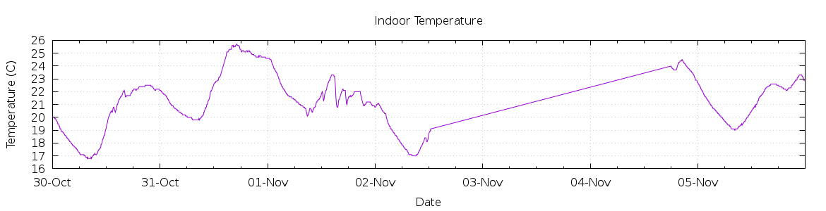 [7-day Indoor Temperature]