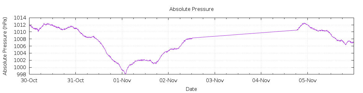 [7-day Pressure]