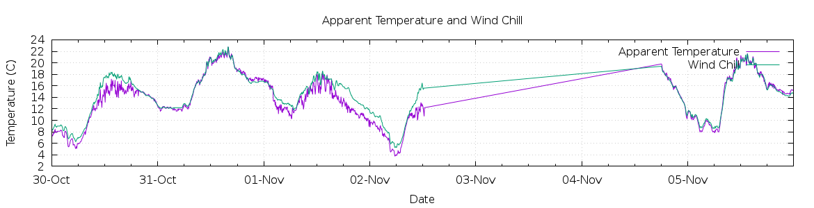 [7-day Apparent Temperature and Wind Chill]